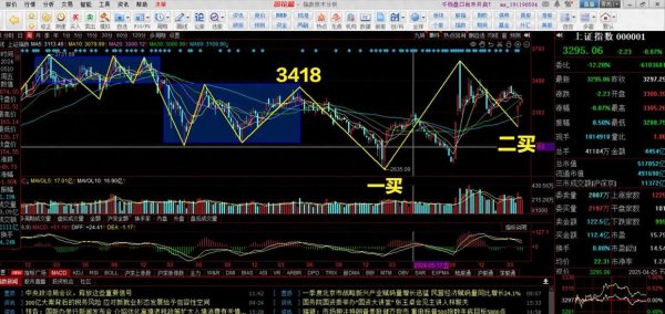 卓信宝配资 上证指数中长线走势预判